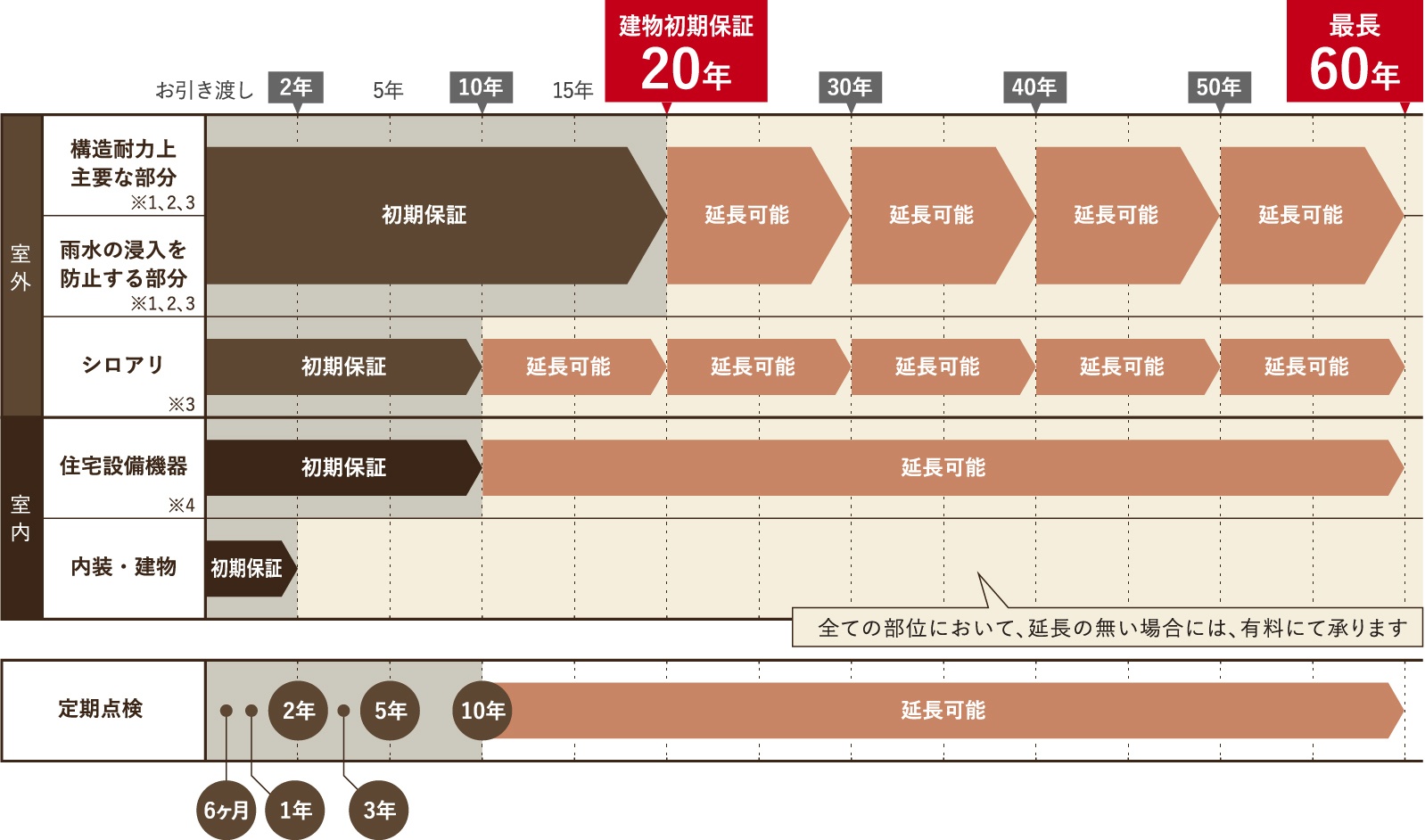 Peace of mind guarantee 安心の「建物最長60年保証」