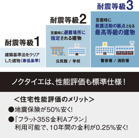 最高ランクの「耐震等級3」 Seismic grade 3